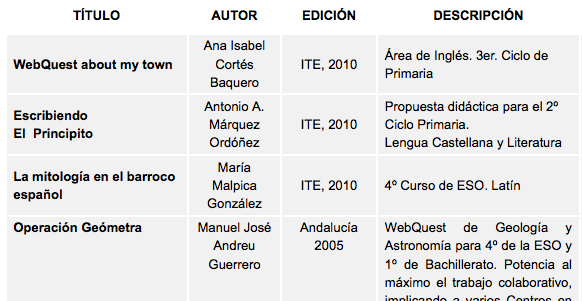 Tabla con distintas WebQuest realizadas en el curso del ITE