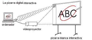 Pizarra Digital Interactiva