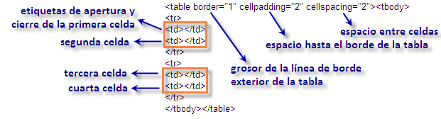Código de la tabla