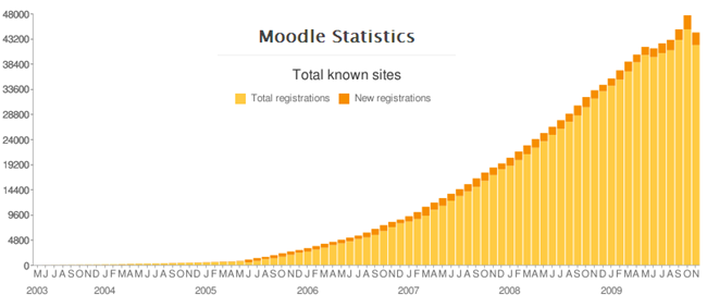 Estadísticas de Moodle
