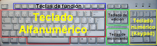 Distribución del teclado