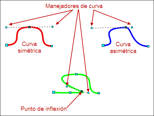 Curvas