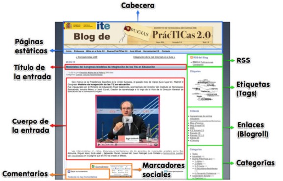 Elementos del blog
