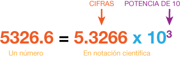 Notación científica