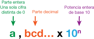 Notación científica