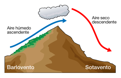 Barlovento y sotavento