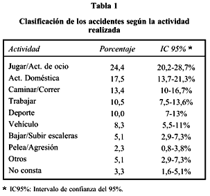Clasificación de los accidentes según actividad