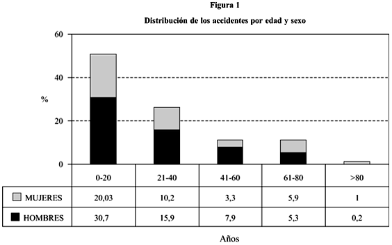 Distibución de los accidentes por edad y sexo
