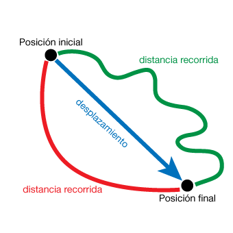 Desplazamiento y distancia recorrida
