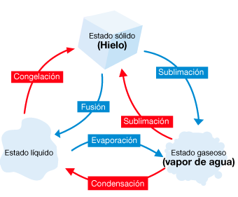 Estados del agua