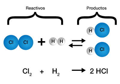 Resultado de imagen para REACCION QUIMICA REACTIVOS