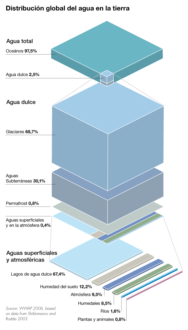 Distribución global del agua en la tierra