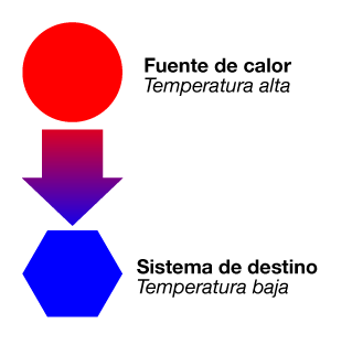 Equilibrio Térmico