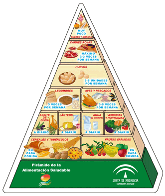 Pirámide de la alimentación saludable