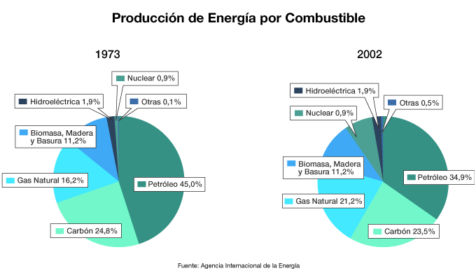 Producción de energía por combustible