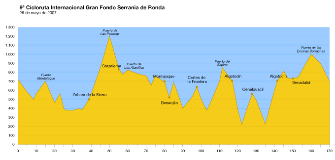 Perfiles de etapas de ciclismo