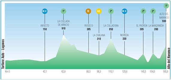 Perfiles de etapas de ciclismo