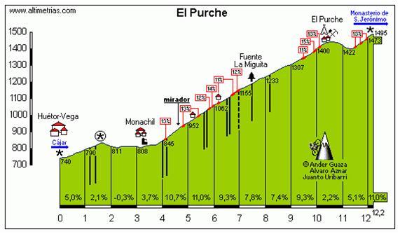 Perfiles de etapas de ciclismo