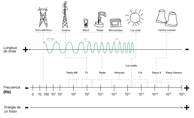 Espectro electromagnético