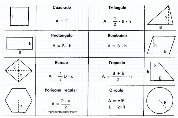 Áreas de las figuras geométricas