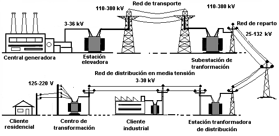 El viaje de la electricidad