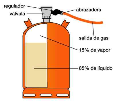 Esquema Bombona de butano