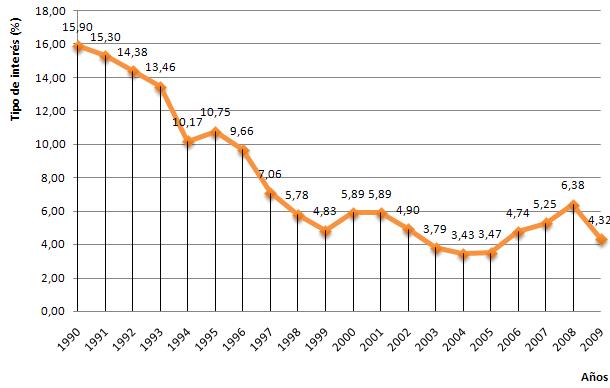 Gráfica de evolución del tipo de interés