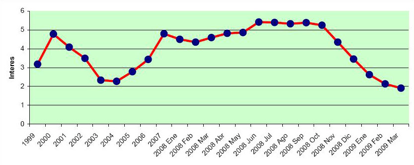 Gráfico de la evolución de los intereses
