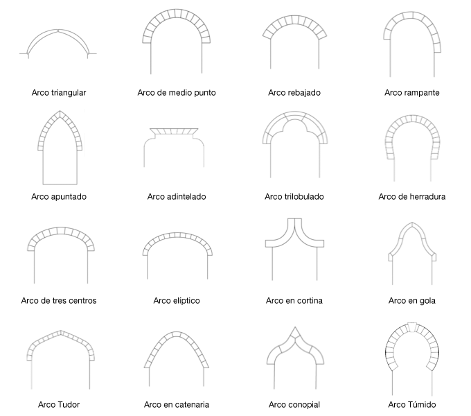 Tipos de arcos