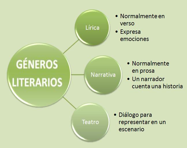 GENEROS Y SUBGENEROS DE LA LITERATURA generos y subgeneros de la literatura: